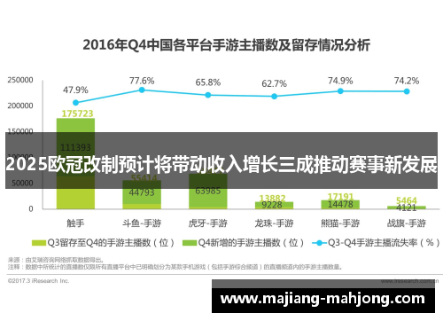 2025欧冠改制预计将带动收入增长三成推动赛事新发展